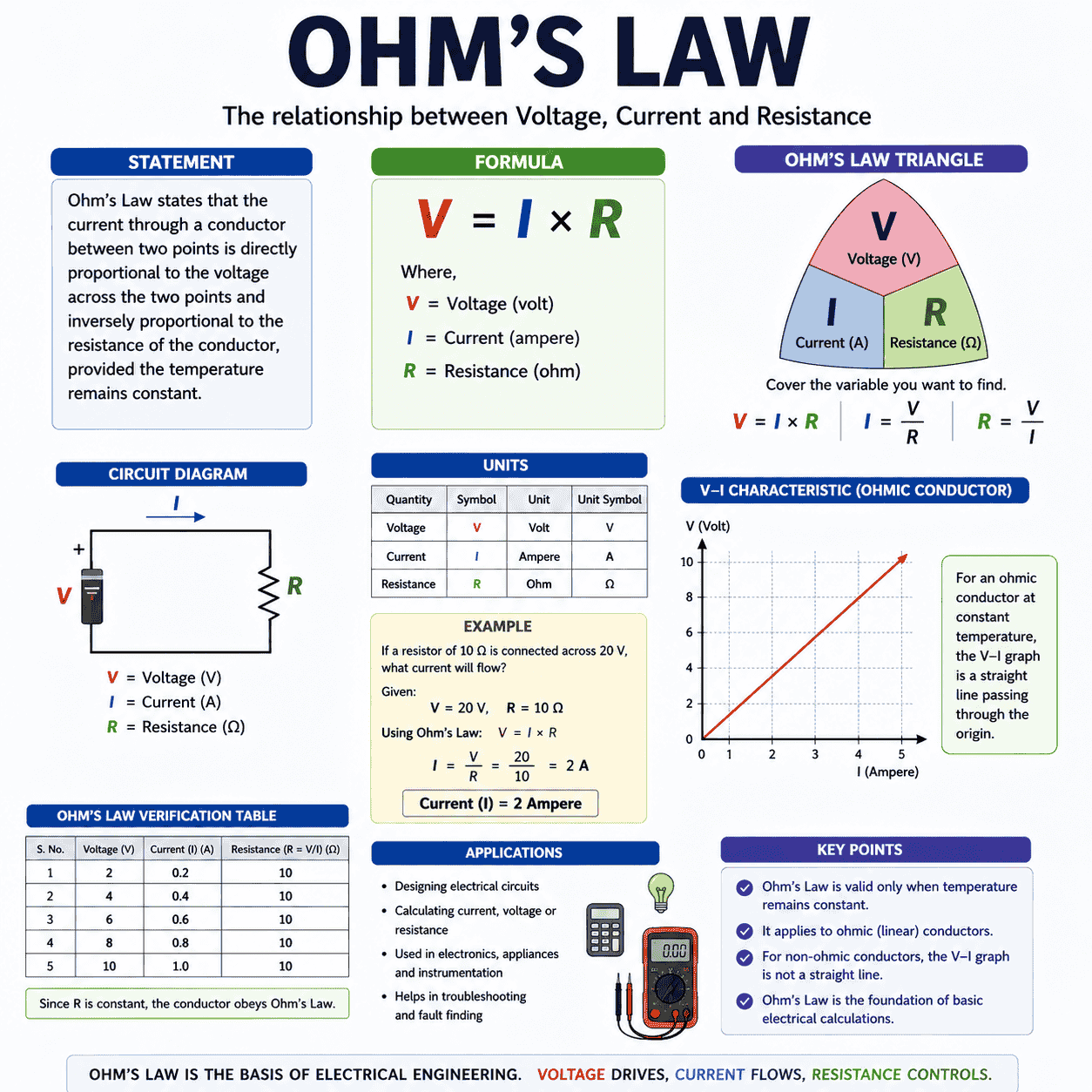 Ohm’ Law